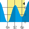 Depoe Bay tide chart for Thursday, May 4, 2023