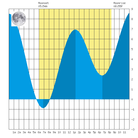 Depoe Bay tide chart for Friday, May 5, 2023