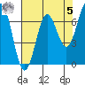 Depoe Bay tide chart for Friday, May 5, 2023