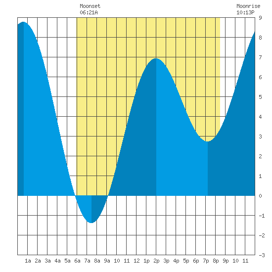 Depoe Bay tide chart for Saturday, May 6, 2023