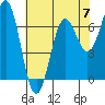 Depoe Bay tide chart for Sunday, May 7, 2023