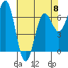 Depoe Bay tide chart for Monday, May 8, 2023