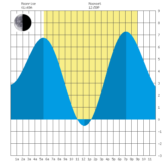 Depoe Bay tide chart for Saturday, June 10, 2023
