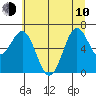 Depoe Bay tide chart for Saturday, June 10, 2023