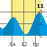 Depoe Bay tide chart for Sunday, June 11, 2023