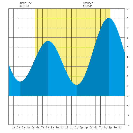 Depoe Bay tide chart for Monday, June 12, 2023