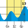 Depoe Bay tide chart for Tuesday, June 13, 2023