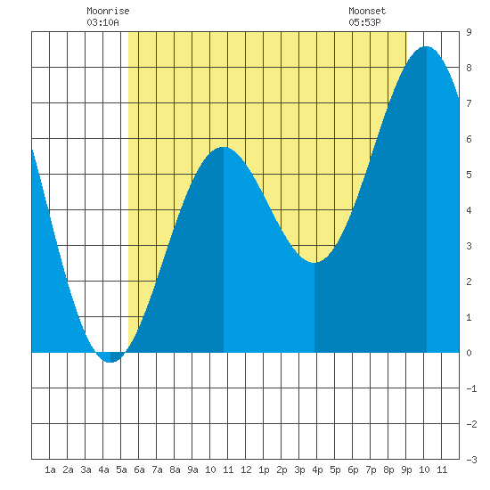 Depoe Bay tide chart for Wednesday, June 14, 2023