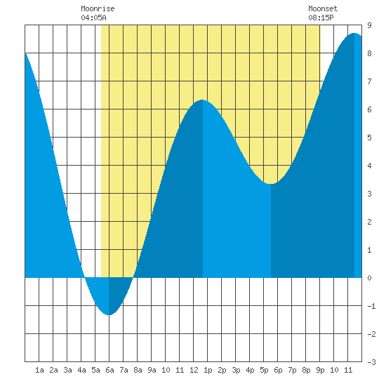 Depoe Bay tide chart for Friday, June 16, 2023