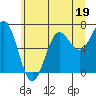 Depoe Bay tide chart for Monday, June 19, 2023