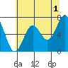 Depoe Bay tide chart for Thursday, June 1, 2023