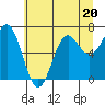 Depoe Bay tide chart for Tuesday, June 20, 2023