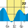 Depoe Bay tide chart for Thursday, June 22, 2023