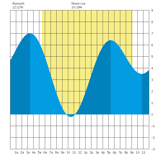 Depoe Bay tide chart for Friday, June 23, 2023