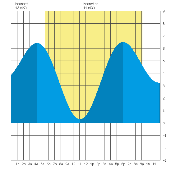 Depoe Bay tide chart for Saturday, June 24, 2023