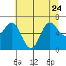 Depoe Bay tide chart for Saturday, June 24, 2023