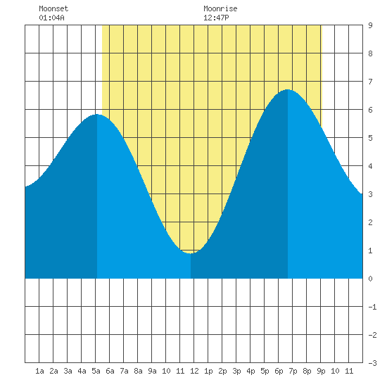 Depoe Bay tide chart for Sunday, June 25, 2023