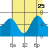 Depoe Bay tide chart for Sunday, June 25, 2023