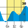 Depoe Bay tide chart for Friday, June 30, 2023