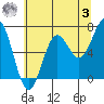 Depoe Bay tide chart for Saturday, June 3, 2023