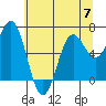 Depoe Bay tide chart for Wednesday, June 7, 2023