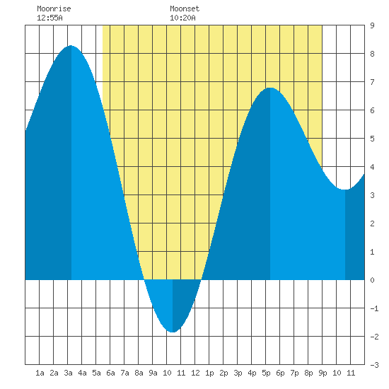 Depoe Bay tide chart for Thursday, June 8, 2023