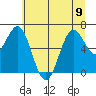 Depoe Bay tide chart for Friday, June 9, 2023