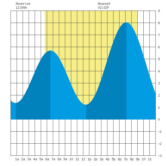 Depoe Bay tide chart for Monday, July 10, 2023