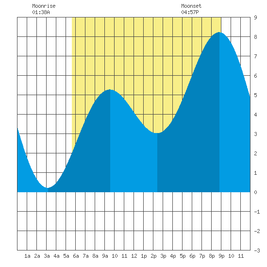 Depoe Bay tide chart for Wednesday, July 12, 2023