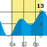 Depoe Bay tide chart for Thursday, July 13, 2023