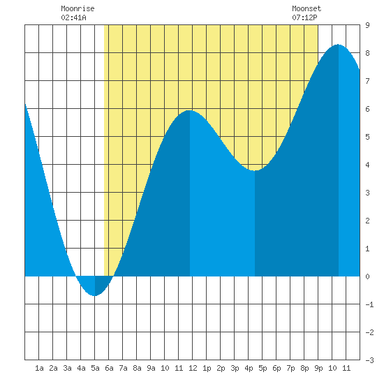 Depoe Bay tide chart for Friday, July 14, 2023
