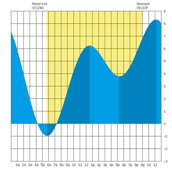 Depoe Bay tide chart for Saturday, July 15, 2023