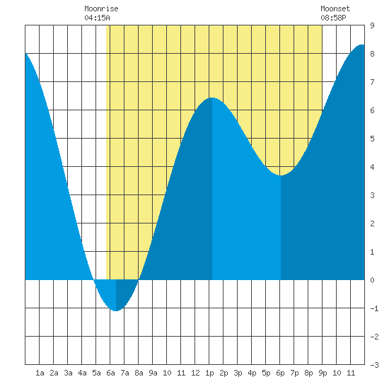 Depoe Bay tide chart for Sunday, July 16, 2023