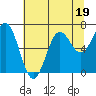 Depoe Bay tide chart for Wednesday, July 19, 2023