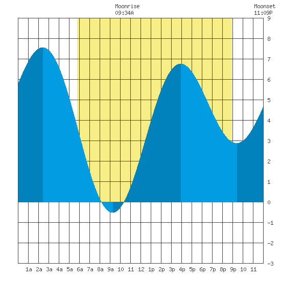 Depoe Bay tide chart for Friday, July 21, 2023