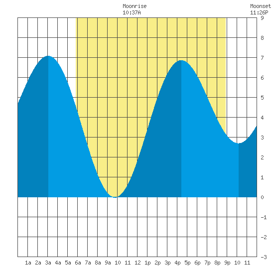 Depoe Bay tide chart for Saturday, July 22, 2023