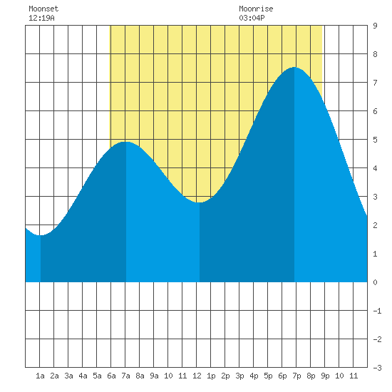 Depoe Bay tide chart for Wednesday, July 26, 2023