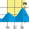 Depoe Bay tide chart for Wednesday, July 26, 2023