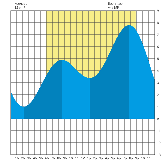 Depoe Bay tide chart for Thursday, July 27, 2023