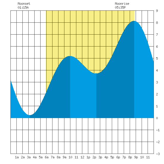 Depoe Bay tide chart for Friday, July 28, 2023