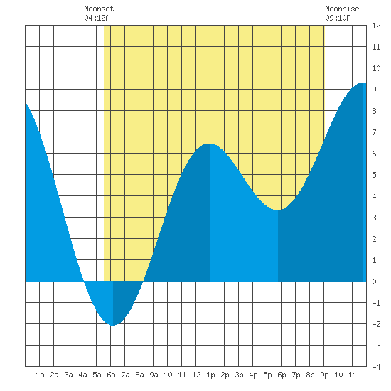 Depoe Bay tide chart for Sunday, July 2, 2023