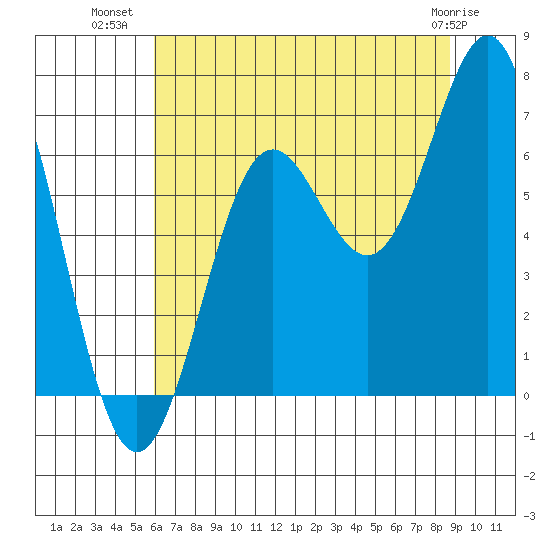 Depoe Bay tide chart for Sunday, July 30, 2023