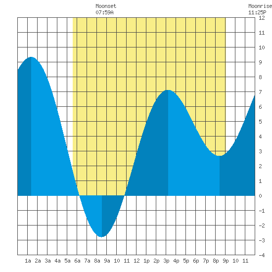 Depoe Bay tide chart for Wednesday, July 5, 2023