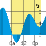 Depoe Bay tide chart for Wednesday, July 5, 2023
