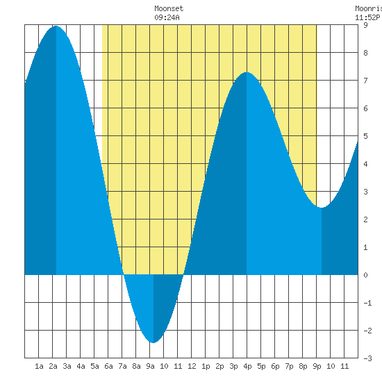 Depoe Bay tide chart for Thursday, July 6, 2023