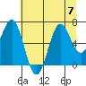 Depoe Bay tide chart for Friday, July 7, 2023