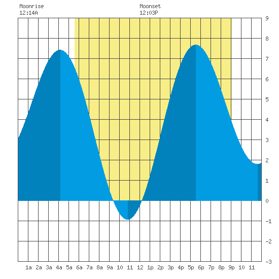 Depoe Bay tide chart for Saturday, July 8, 2023