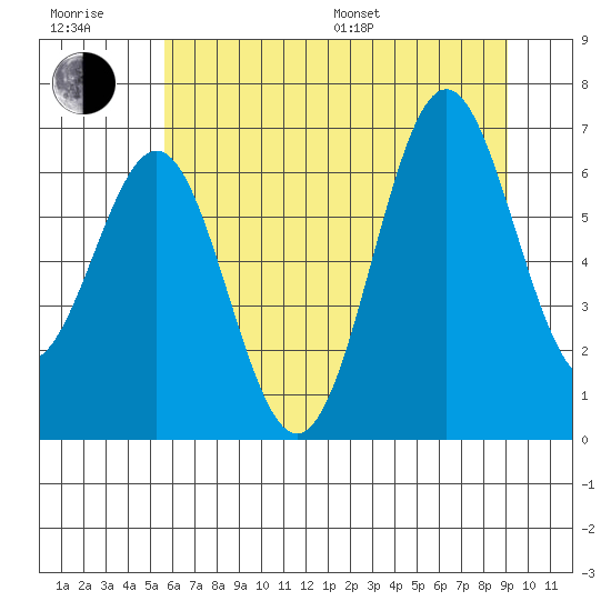 Depoe Bay tide chart for Sunday, July 9, 2023
