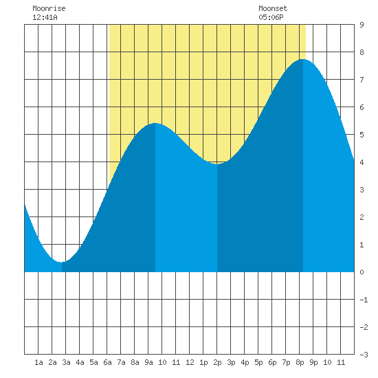 Depoe Bay tide chart for Thursday, August 10, 2023