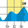 Depoe Bay tide chart for Thursday, August 10, 2023